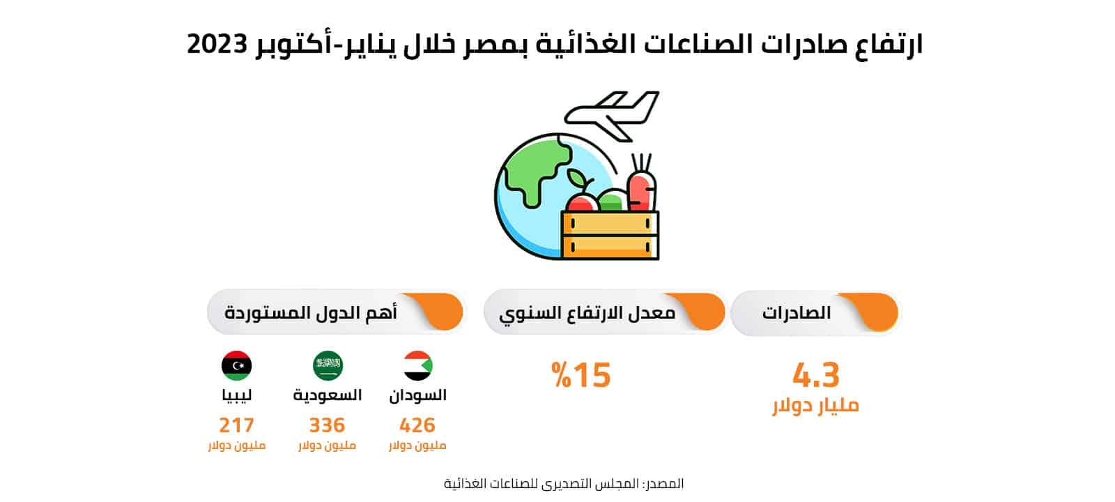 ارتفاع صادرات الصناعات الغذائية بمصر خلال يناير-أكتوبر 2023